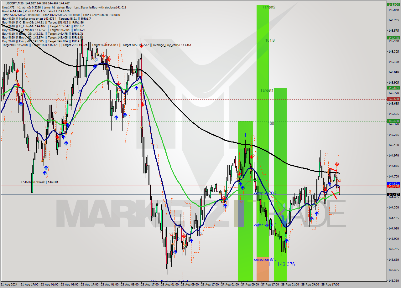 USDJPY M30 Signal