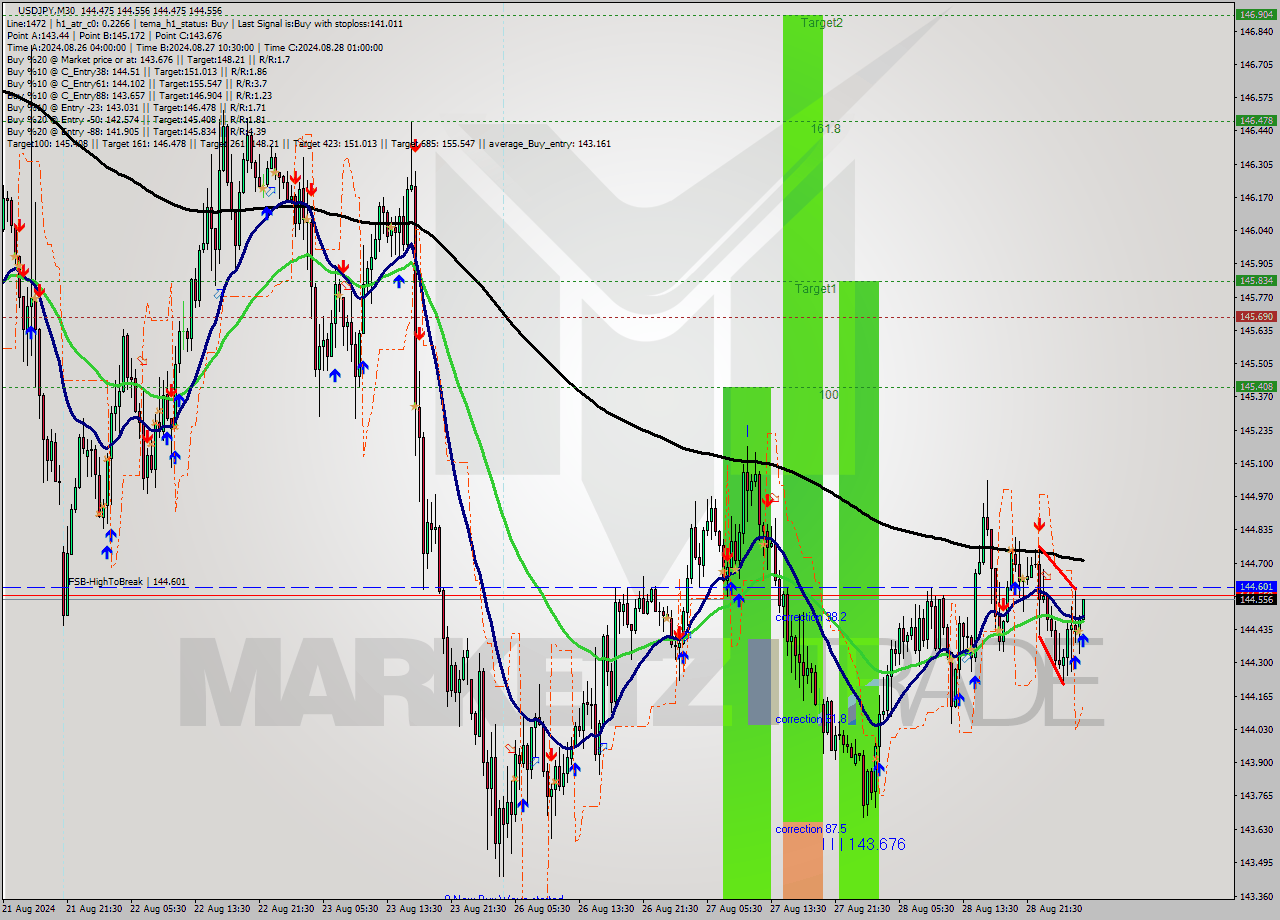 USDJPY M30 Signal