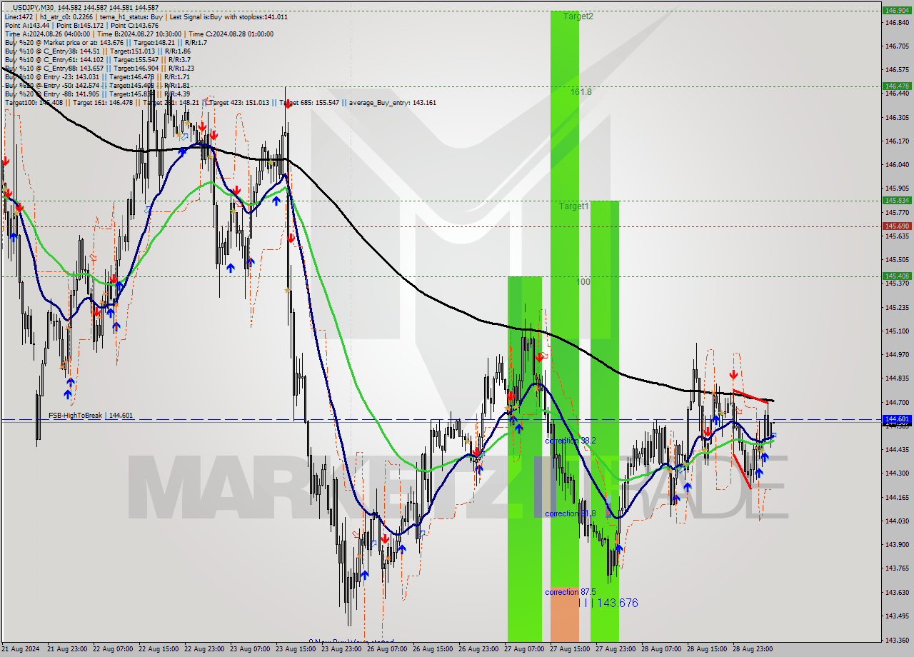 USDJPY M30 Signal