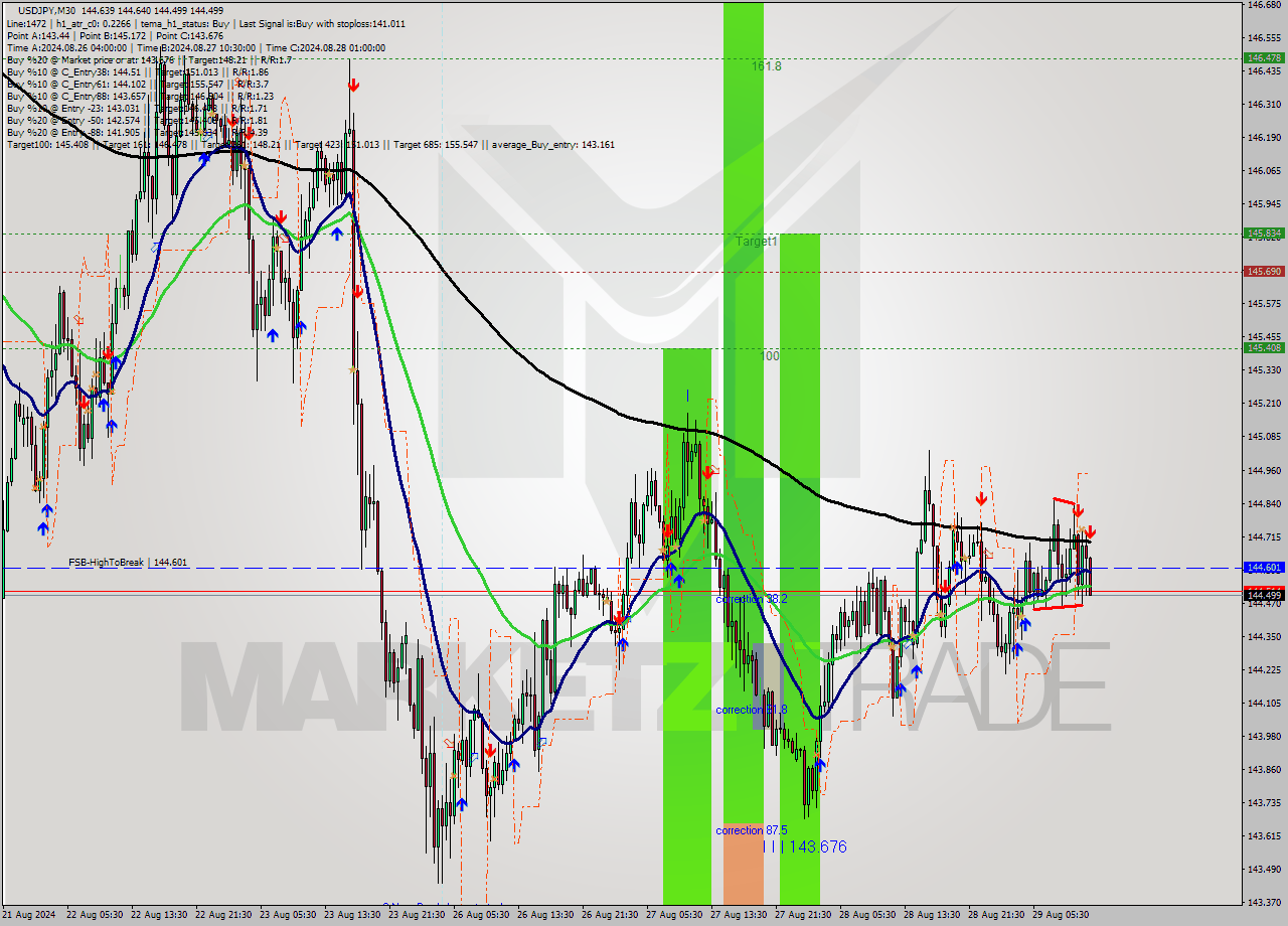 USDJPY M30 Signal