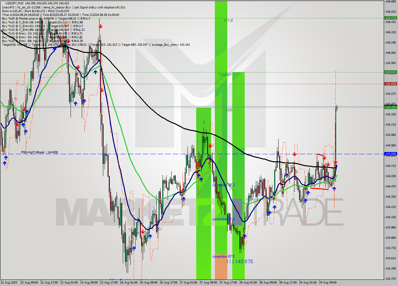 USDJPY M30 Analysis USDJPY M30 Signal