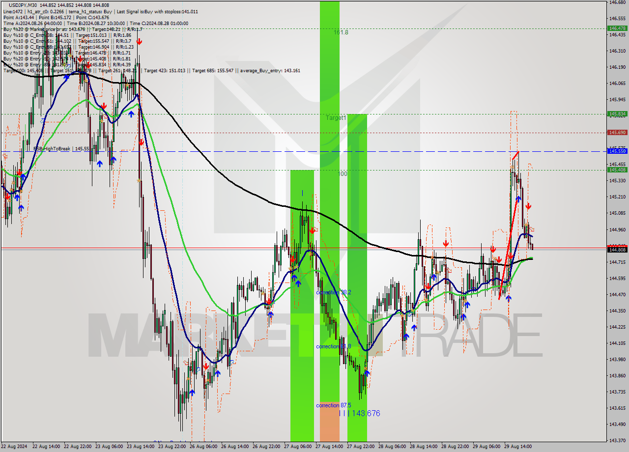 USDJPY M30 Signal