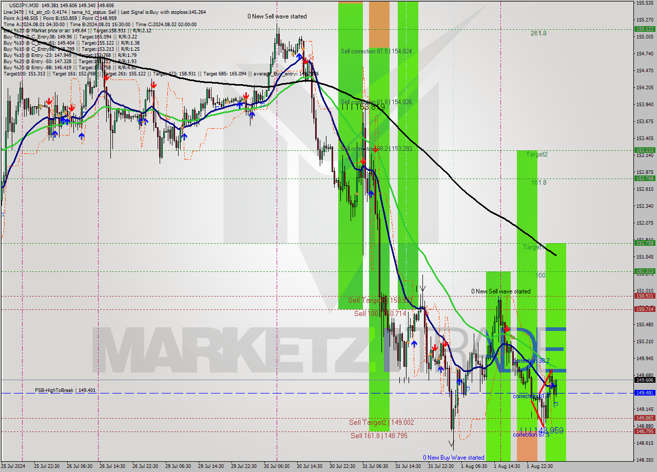 USDJPY M30 Signal