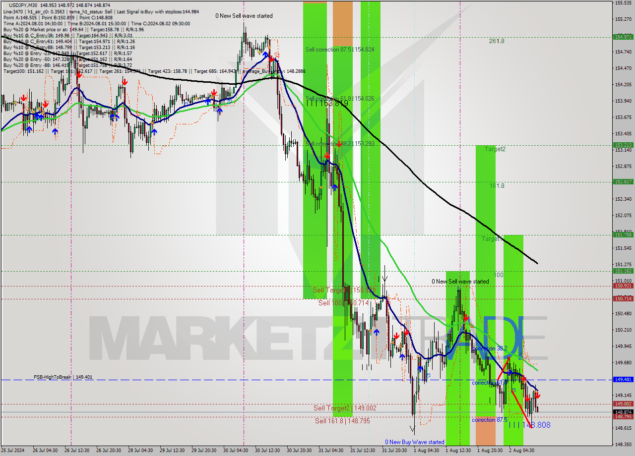 USDJPY M30 Signal