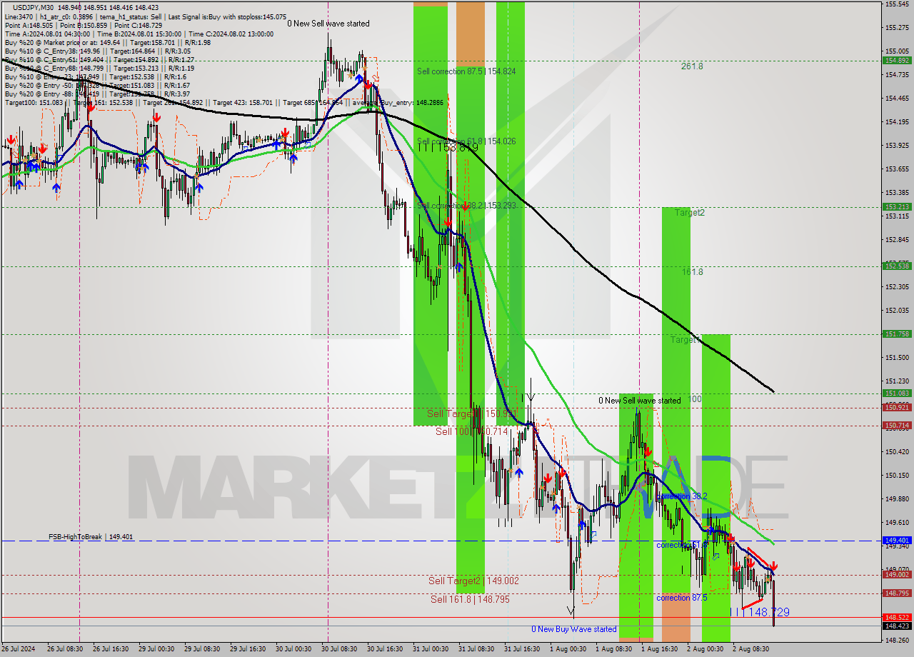 USDJPY M30 Signal