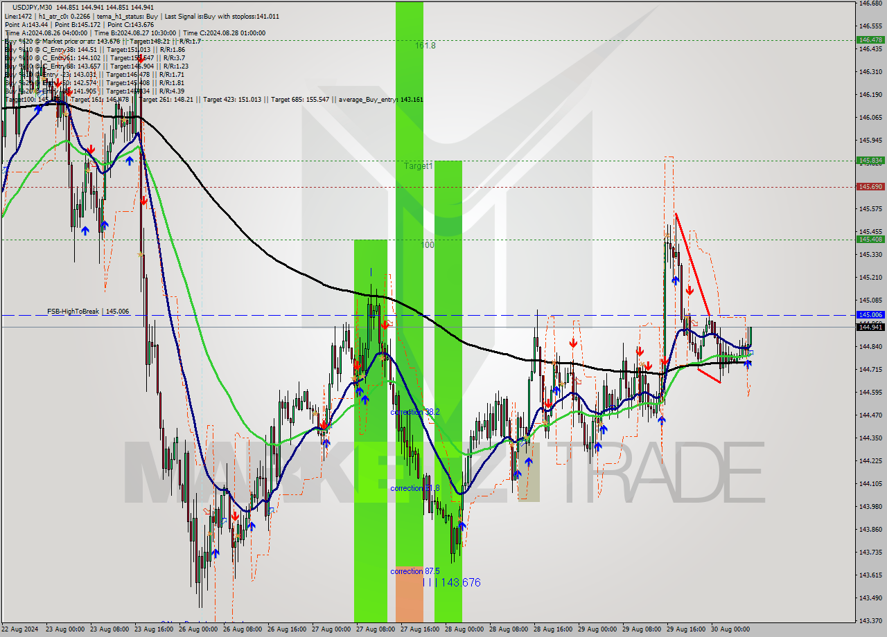 USDJPY M30 Signal