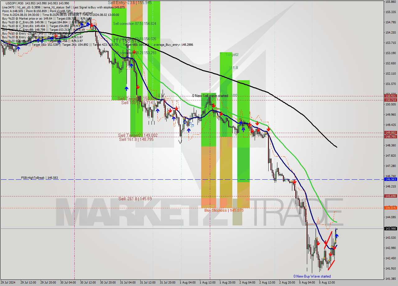 USDJPY M30 Signal