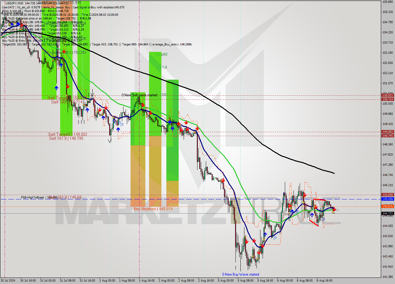 USDJPY M30 Analysis USDJPY M30 Signal