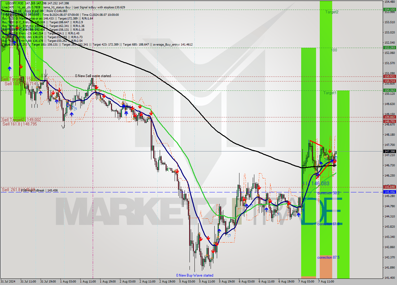 USDJPY M30 Signal