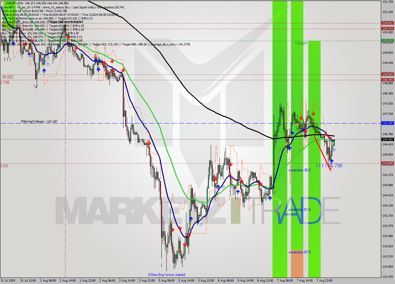 USDJPY M30 Signal