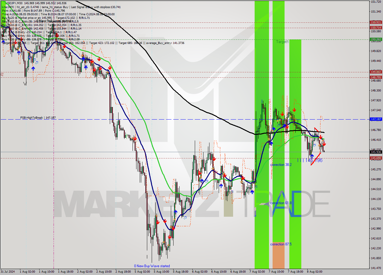 USDJPY M30 Signal