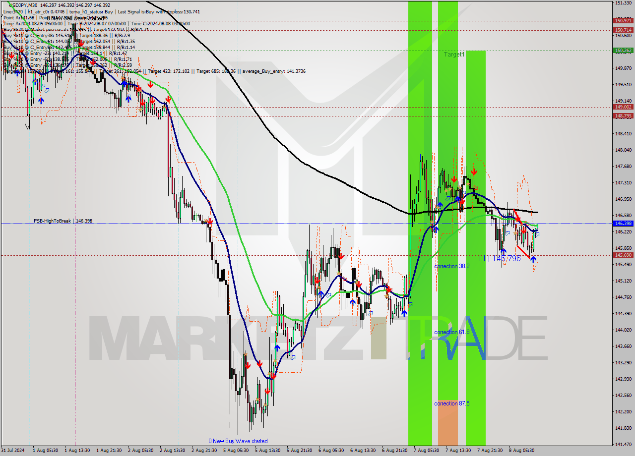 USDJPY M30 Signal