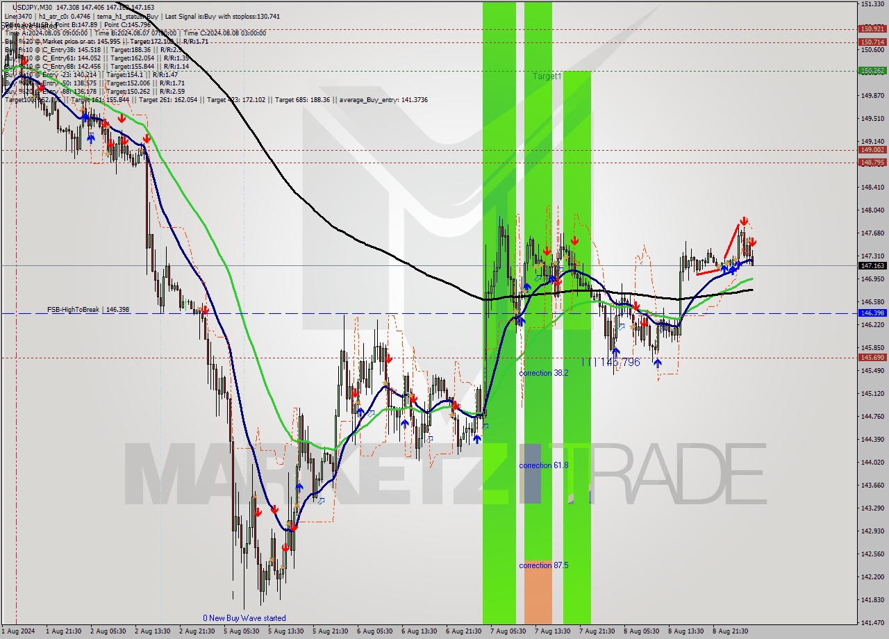 USDJPY M30 Signal