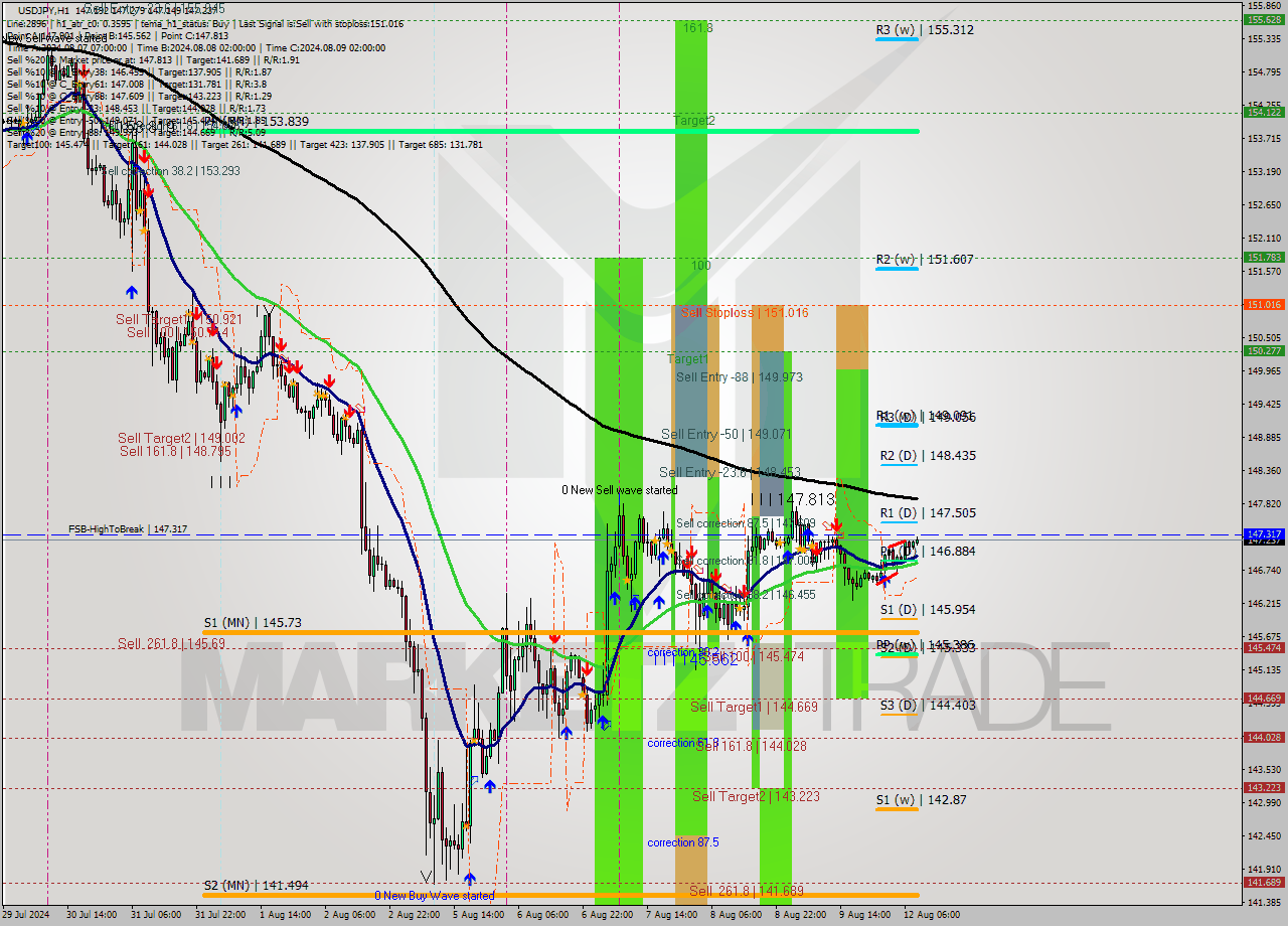 USDJPY MultiTimeframe analysis at date 2024.08.12 01:05