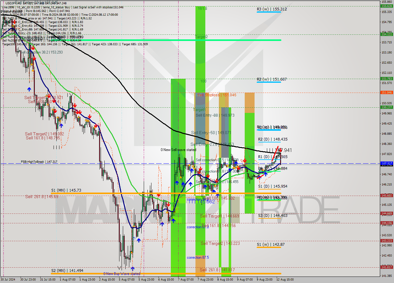 USDJPY MultiTimeframe analysis at date 2024.08.12 18:25