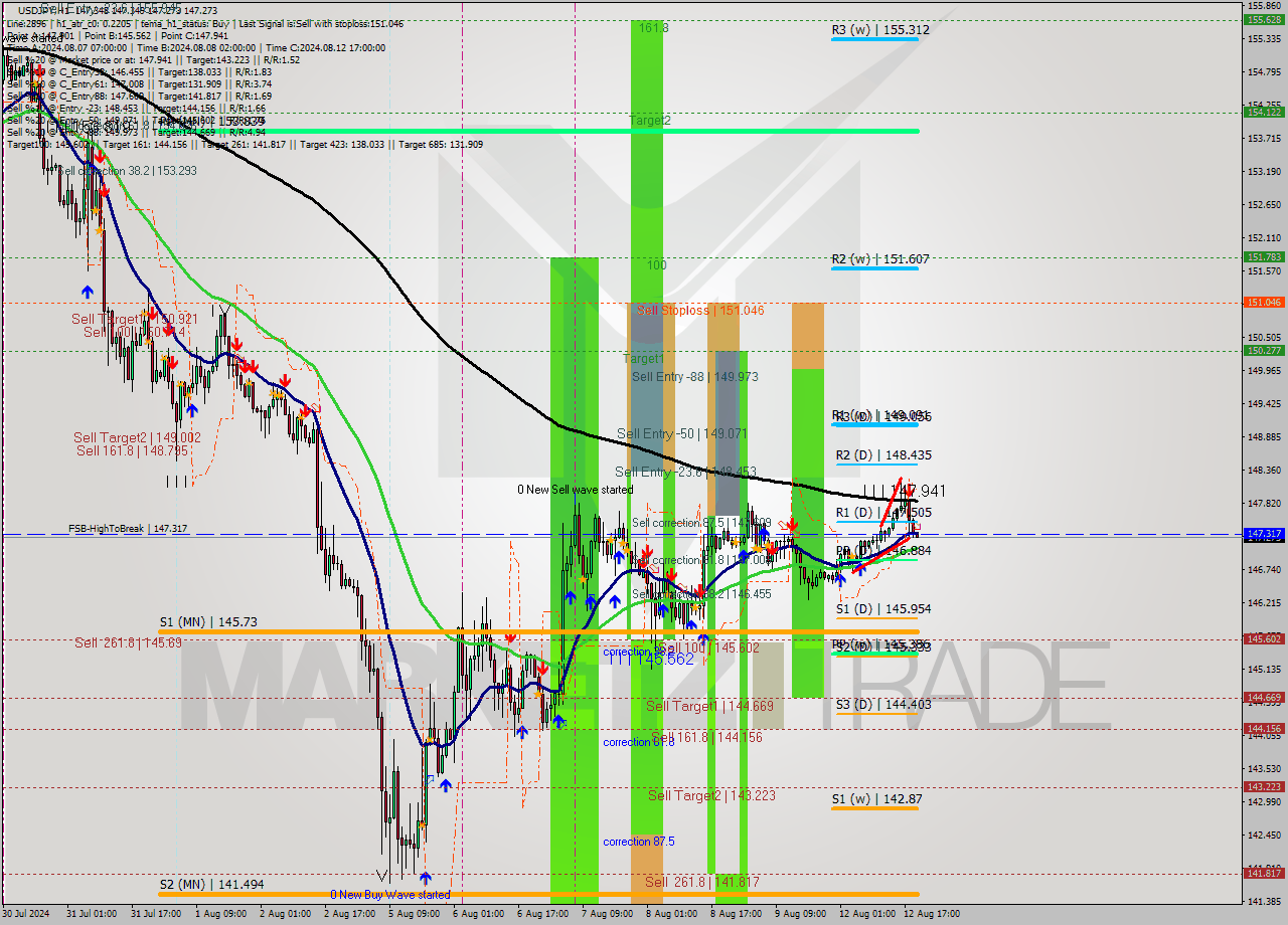 USDJPY MultiTimeframe analysis at date 2024.08.12 20:00