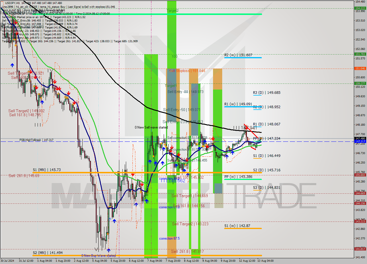 USDJPY MultiTimeframe analysis at date 2024.08.13 07:00