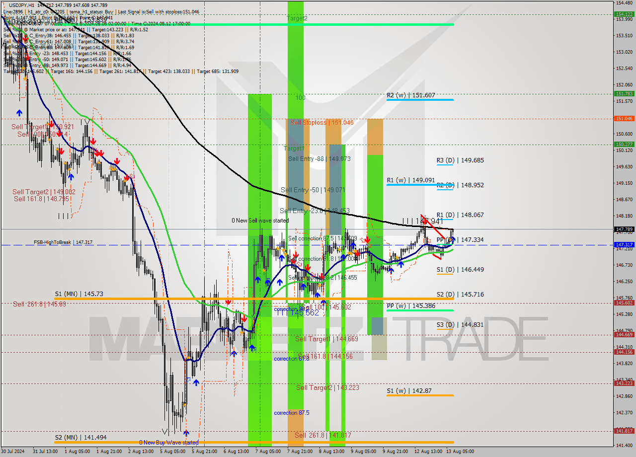 USDJPY MultiTimeframe analysis at date 2024.08.13 08:39