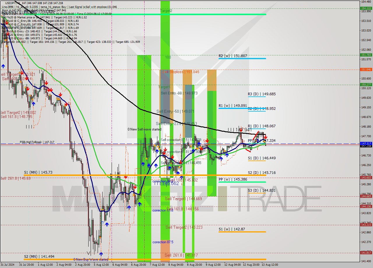 USDJPY MultiTimeframe analysis at date 2024.08.13 15:30