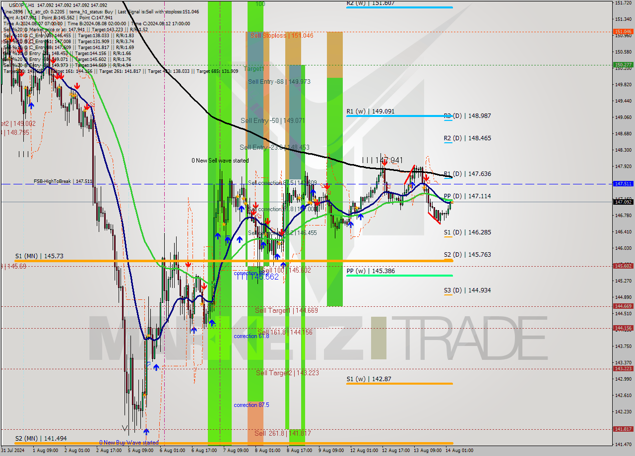 USDJPY MultiTimeframe analysis at date 2024.08.14 04:00
