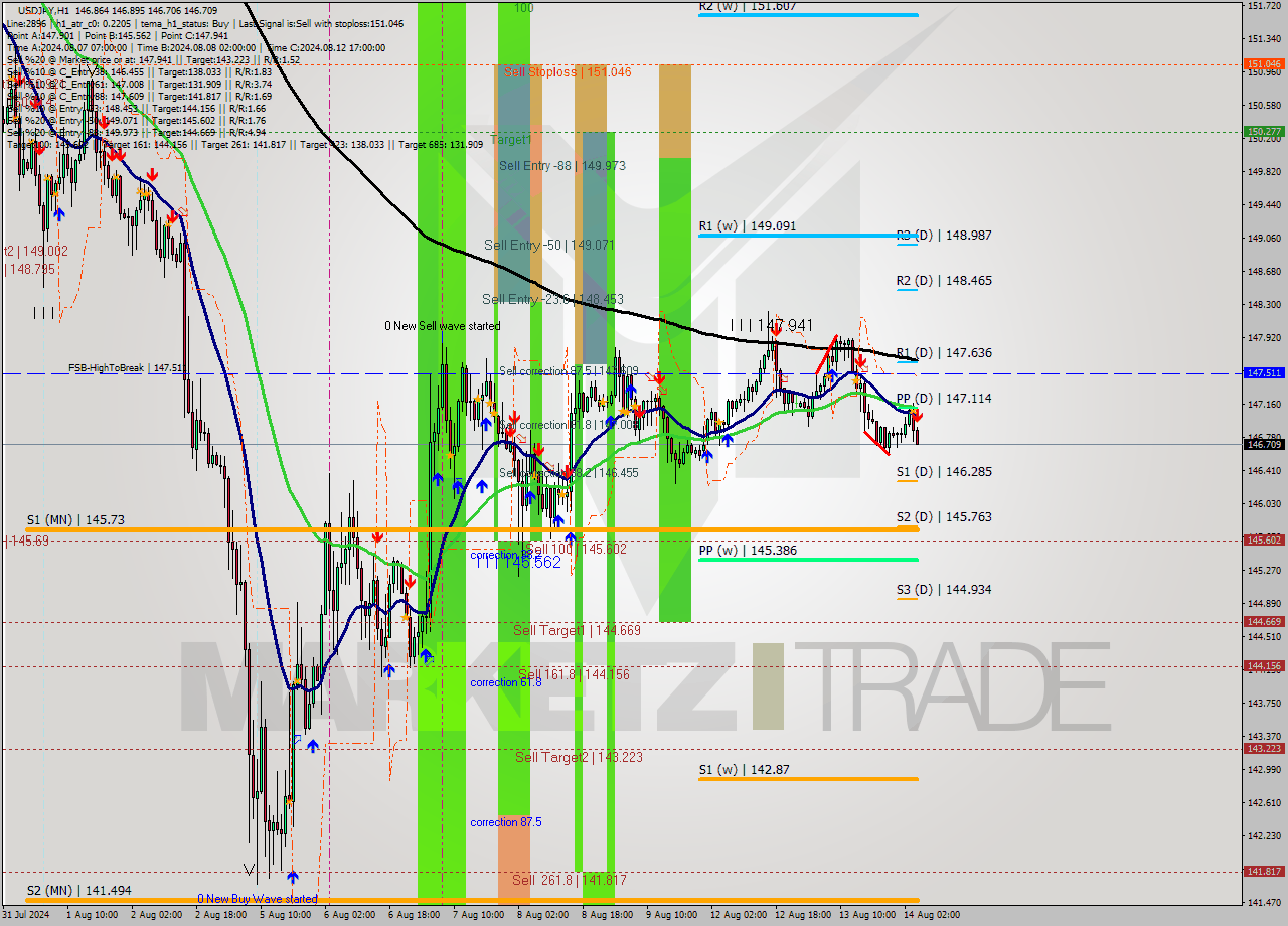 USDJPY MultiTimeframe analysis at date 2024.08.14 05:06