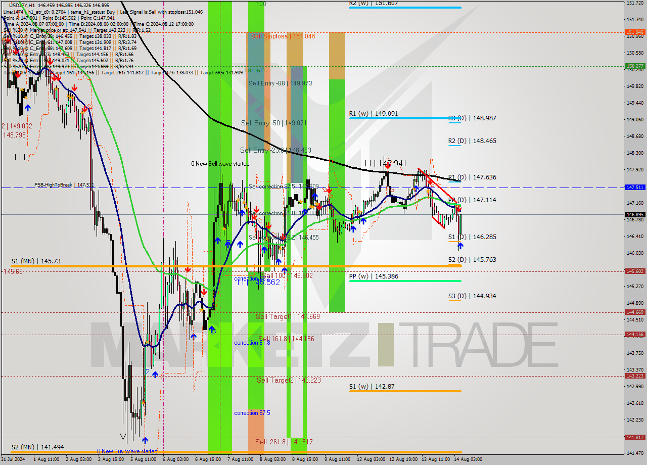 USDJPY MultiTimeframe analysis at date 2024.08.14 06:49