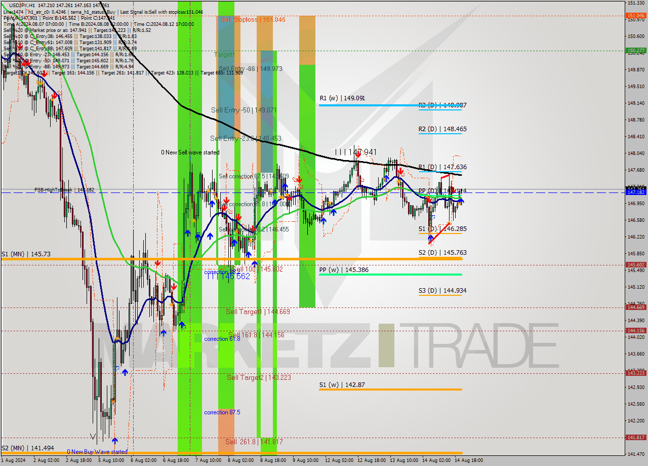 USDJPY MultiTimeframe analysis at date 2024.08.14 21:55