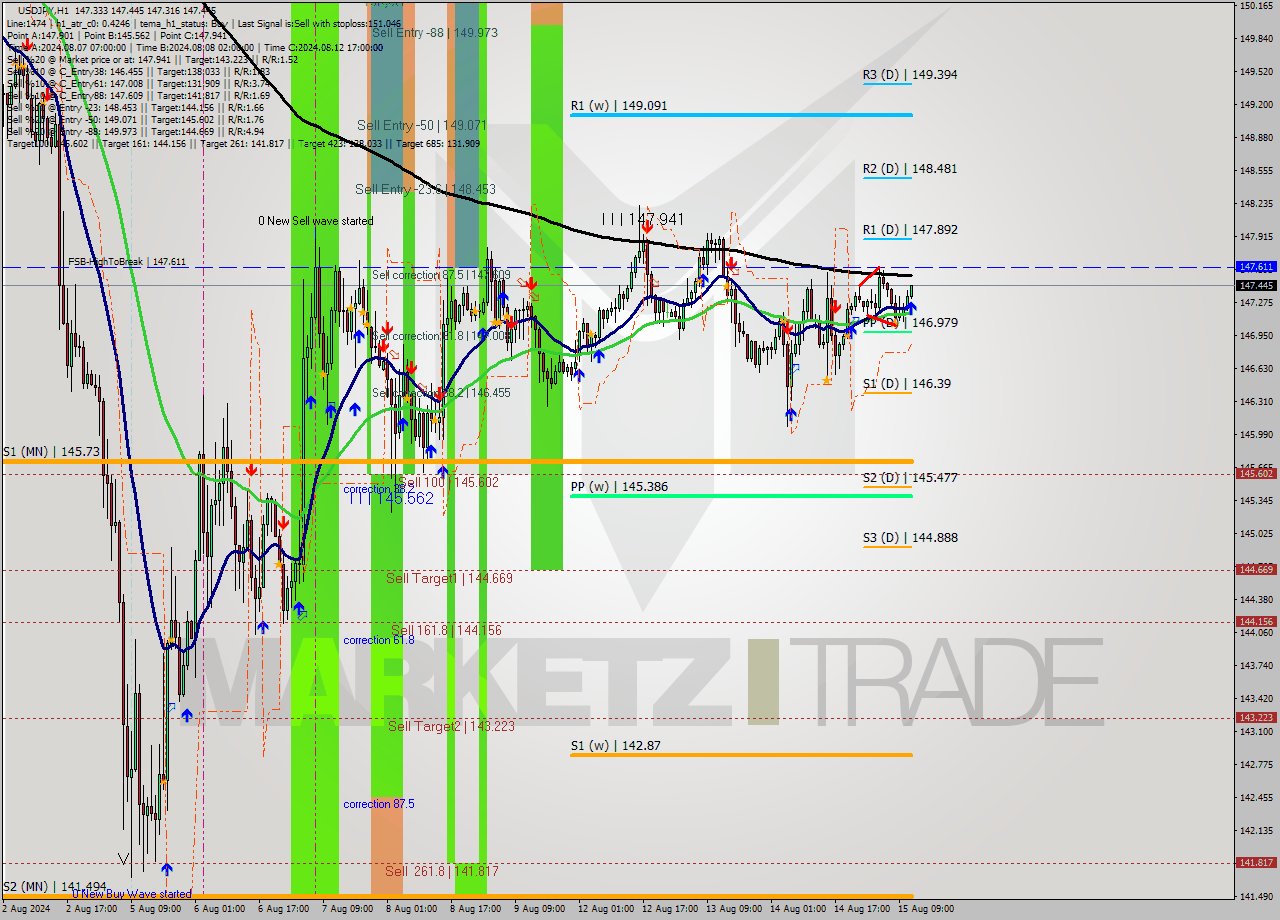 USDJPY MultiTimeframe analysis at date 2024.08.15 12:42