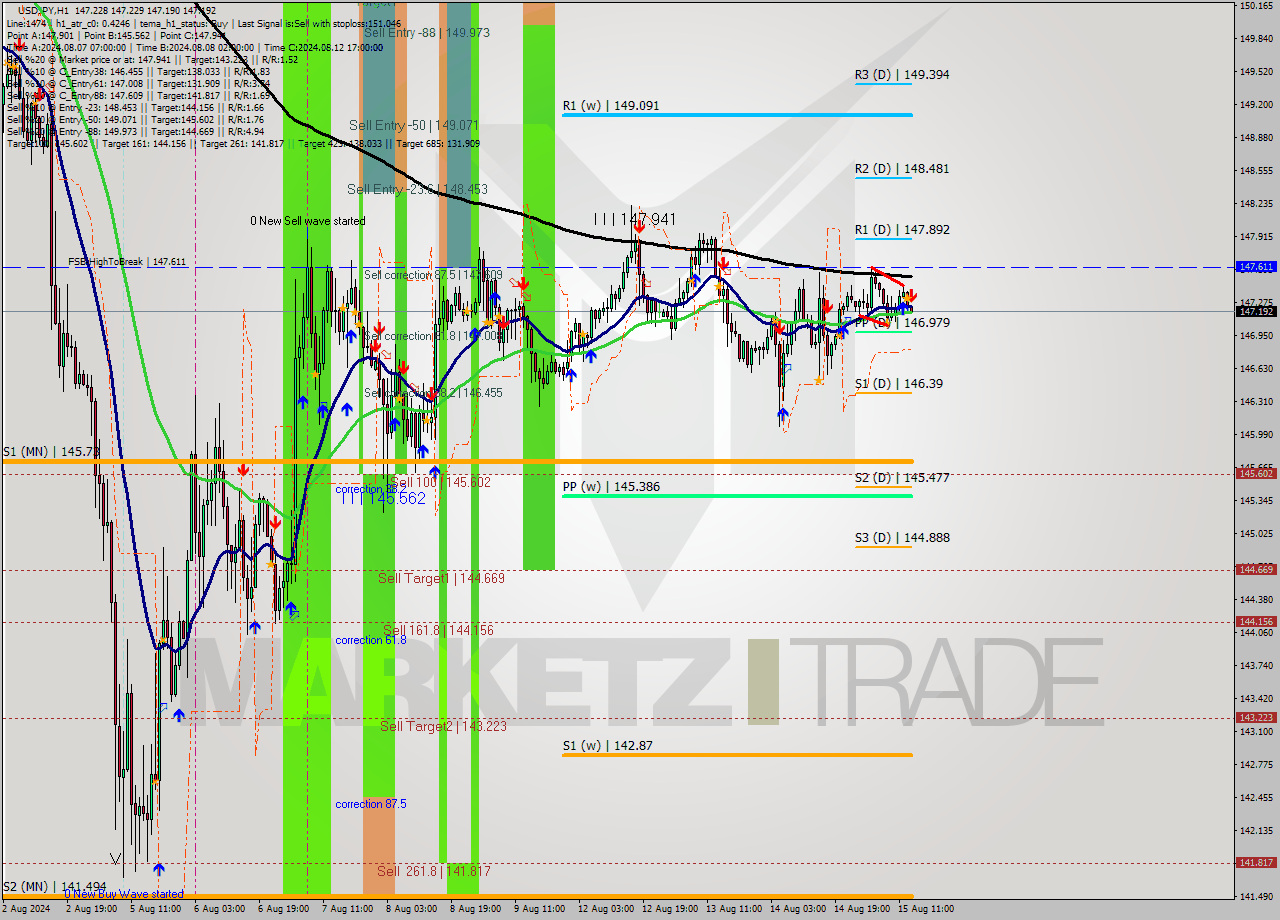 USDJPY MultiTimeframe analysis at date 2024.08.15 14:00