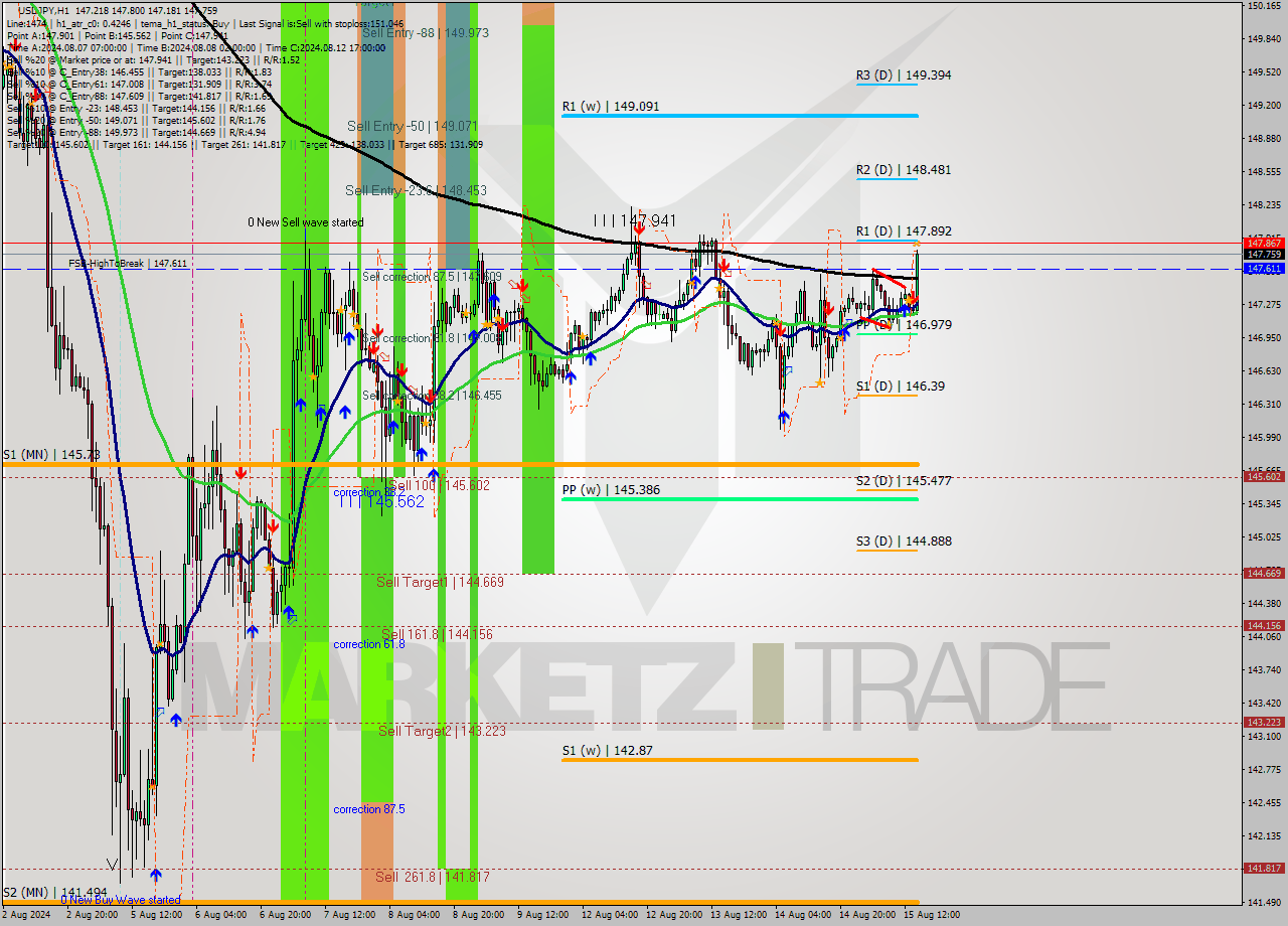 USDJPY MultiTimeframe analysis at date 2024.08.15 15:30