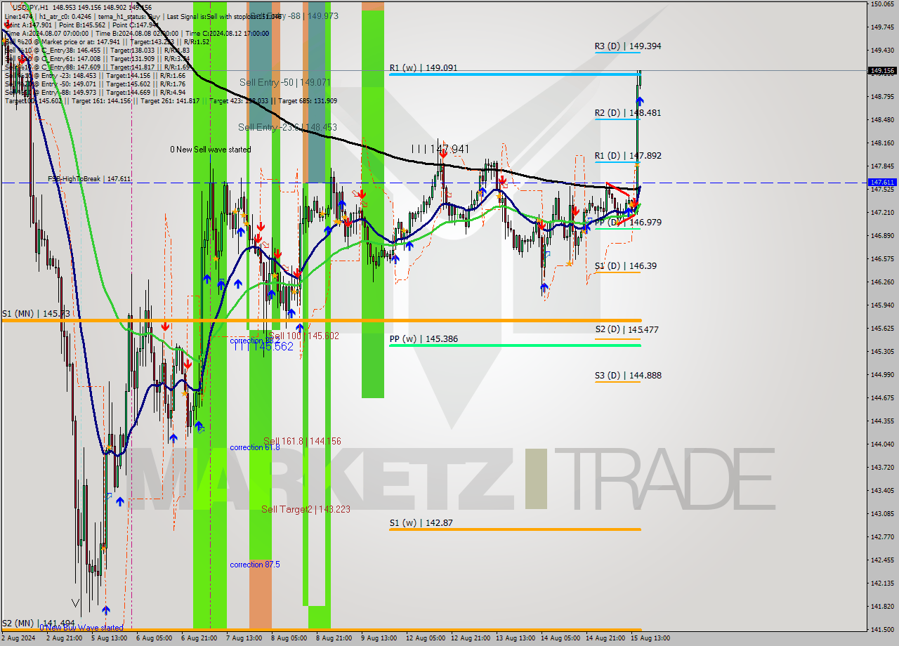 USDJPY MultiTimeframe analysis at date 2024.08.15 16:05