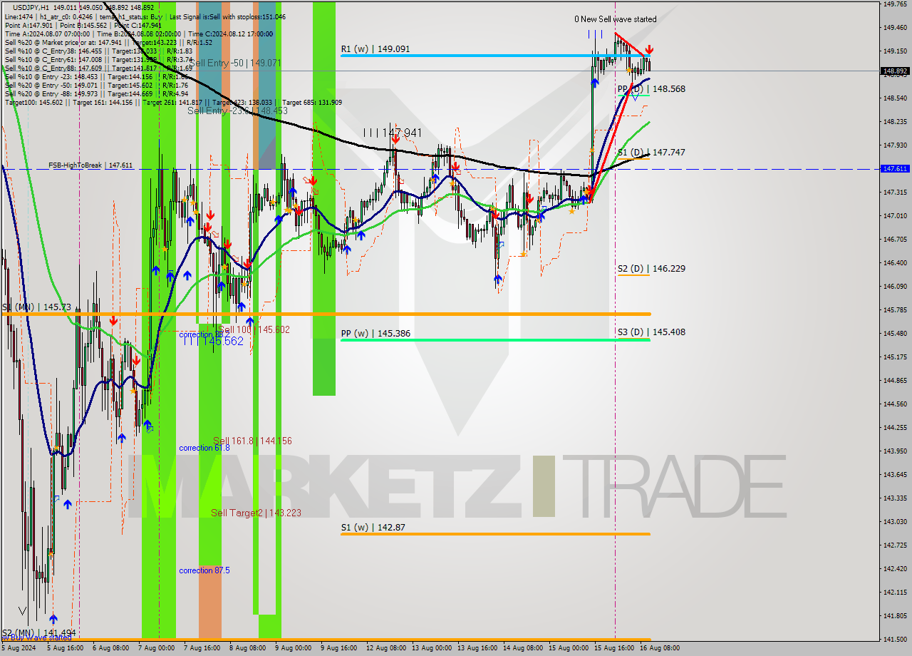 USDJPY MultiTimeframe analysis at date 2024.08.16 11:10