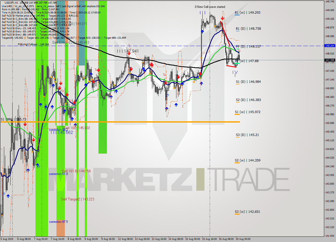 USDJPY MultiTimeframe analysis at date 2024.08.19 03:09