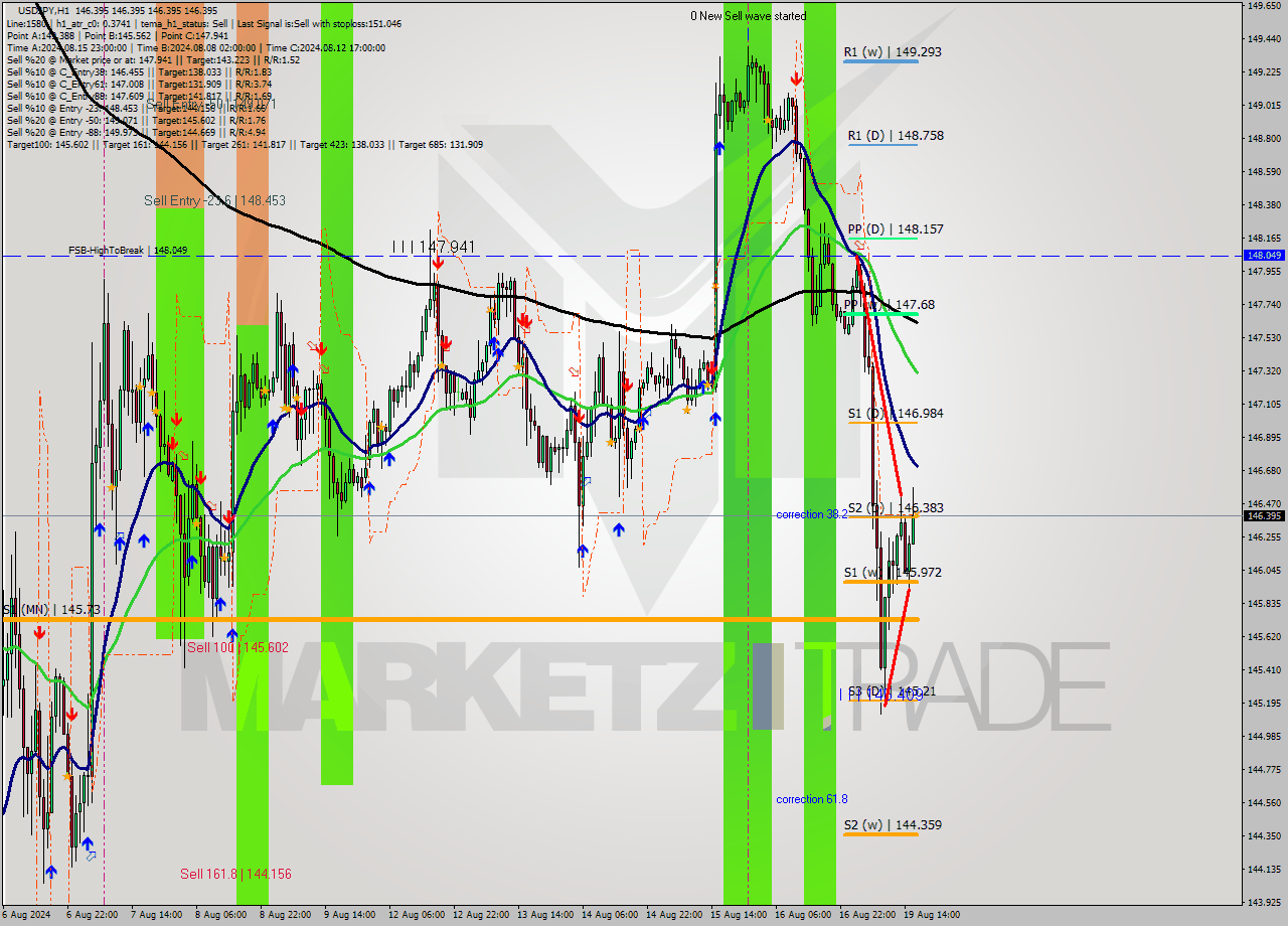 USDJPY MultiTimeframe analysis at date 2024.08.19 17:00