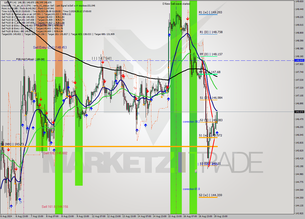 USDJPY MultiTimeframe analysis at date 2024.08.19 18:42