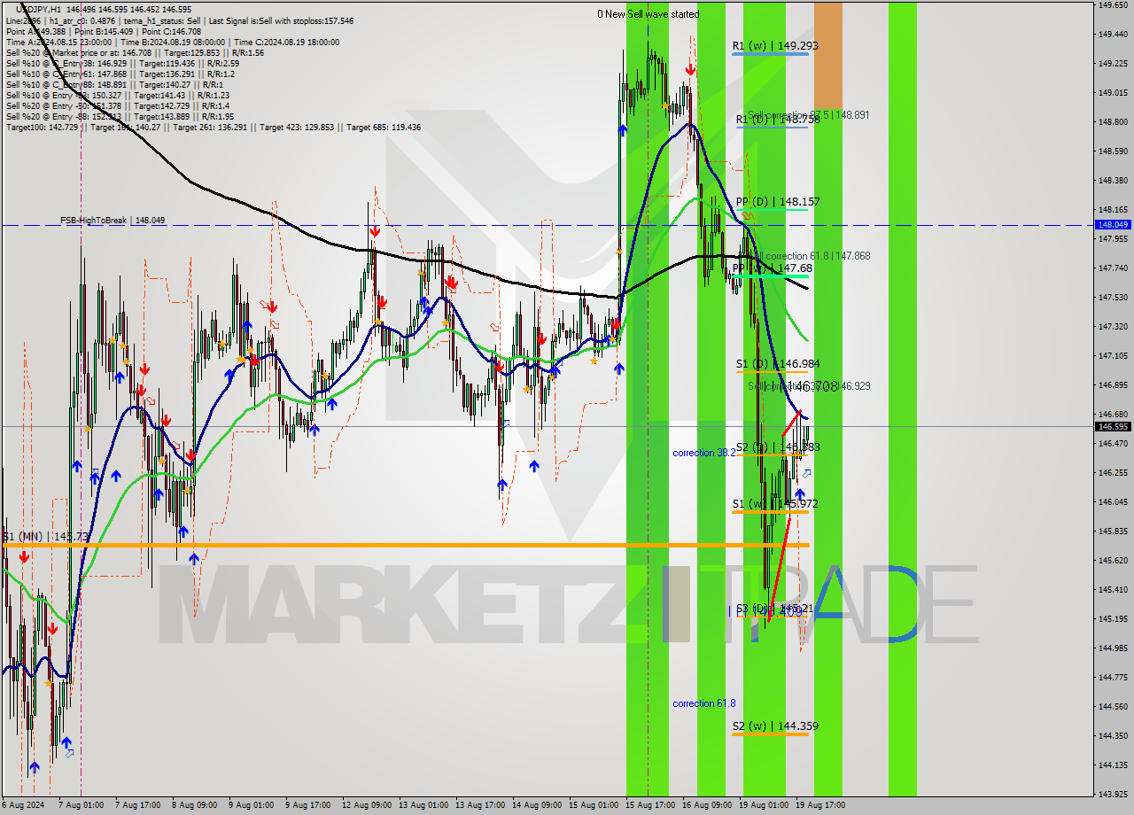USDJPY MultiTimeframe analysis at date 2024.08.19 20:27