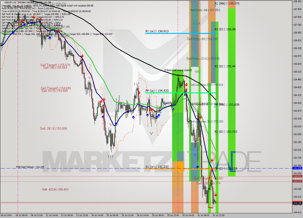 USDJPY MultiTimeframe analysis at date 2024.08.01 01:00