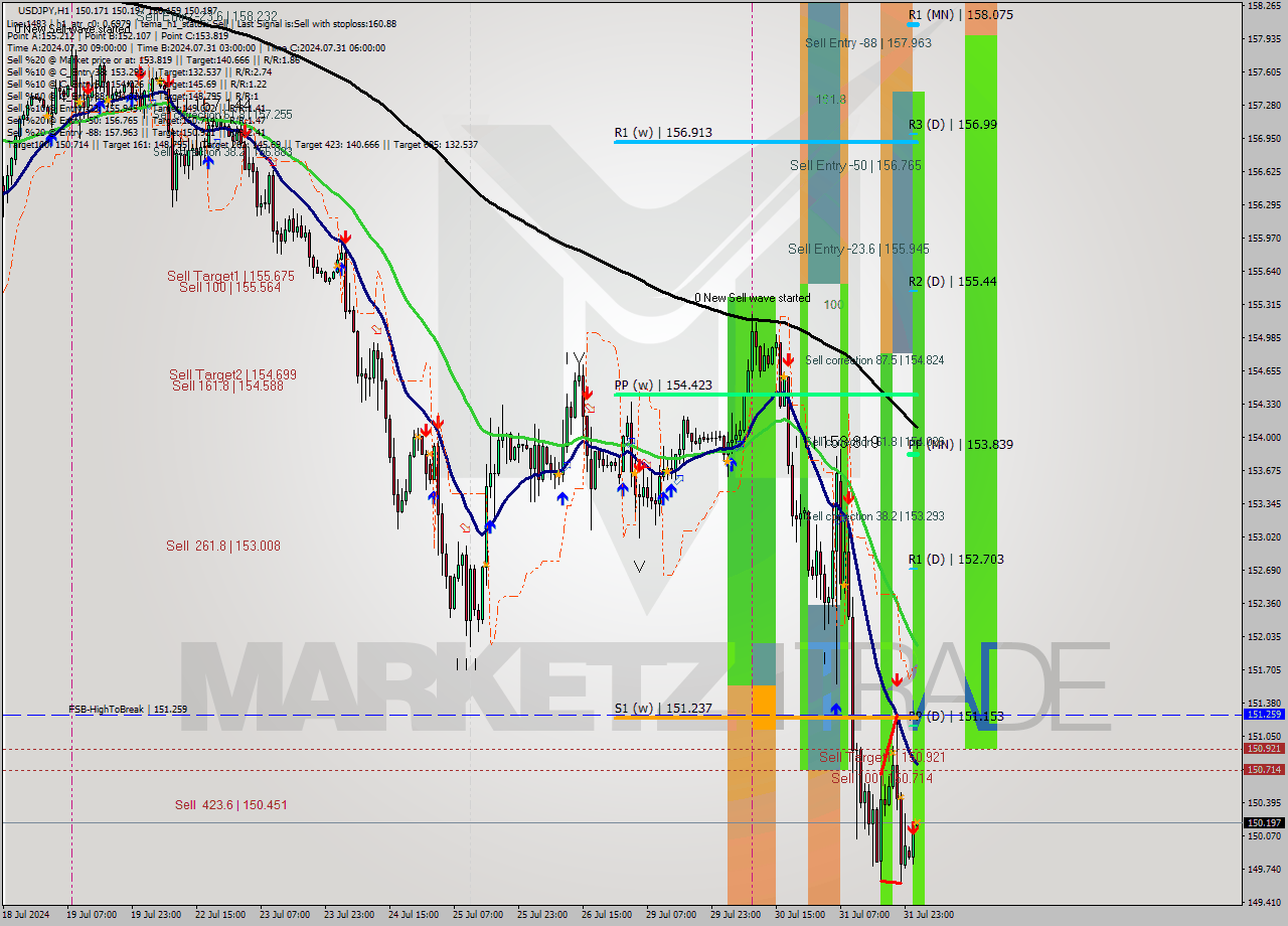 USDJPY MultiTimeframe analysis at date 2024.08.01 02:00