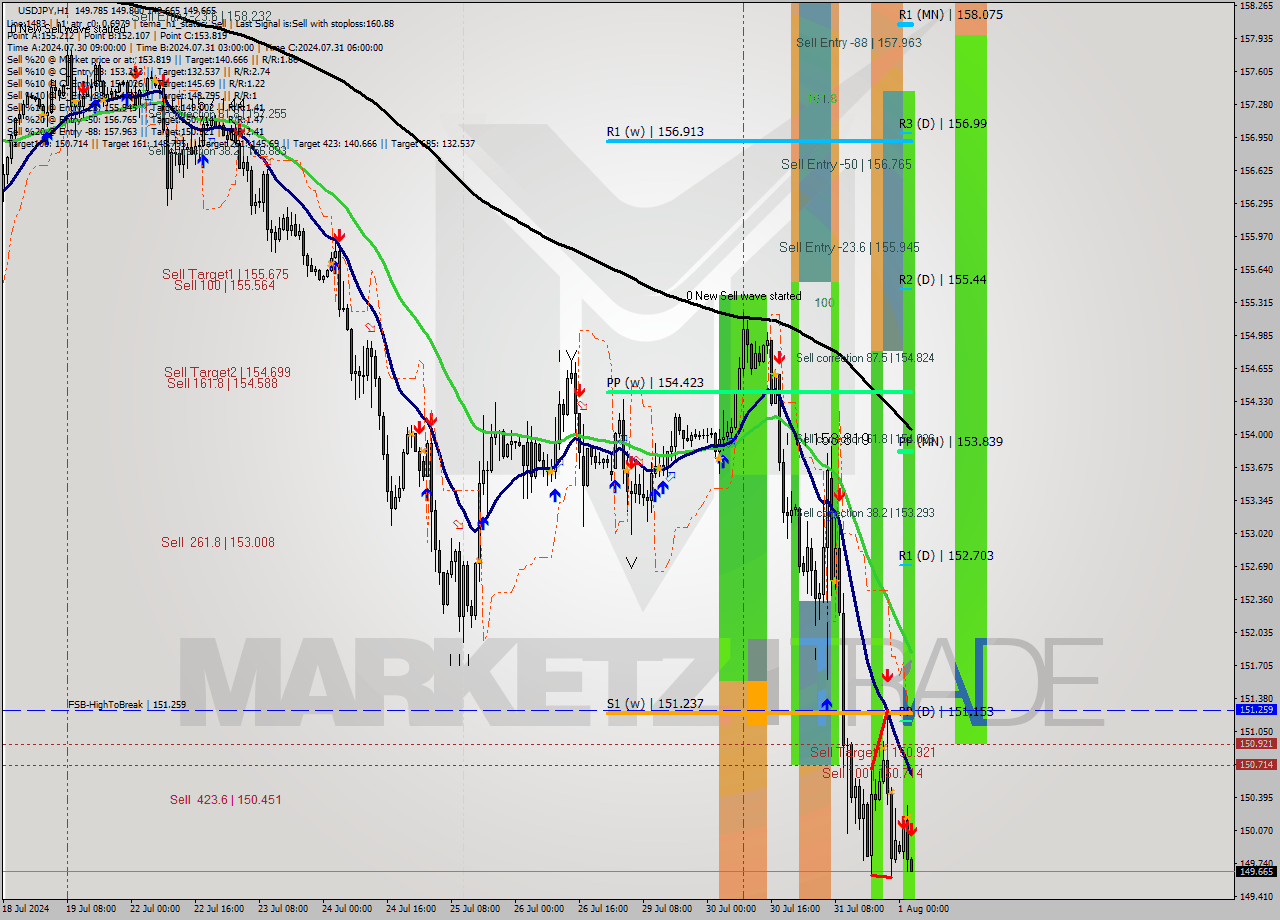 USDJPY MultiTimeframe analysis at date 2024.08.01 03:00