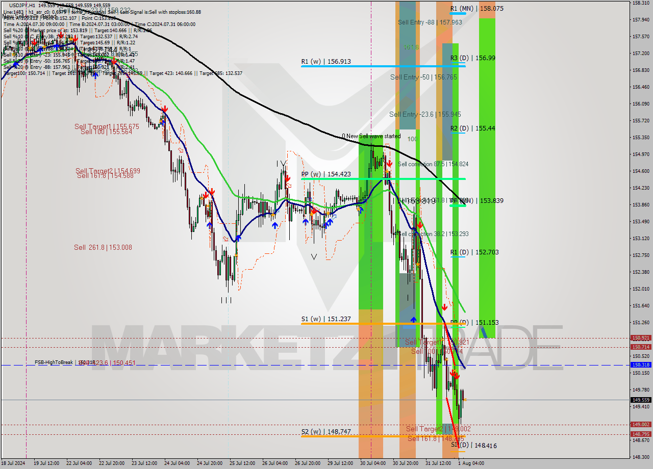 USDJPY MultiTimeframe analysis at date 2024.08.01 07:00