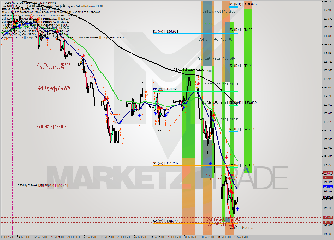 USDJPY MultiTimeframe analysis at date 2024.08.01 08:13