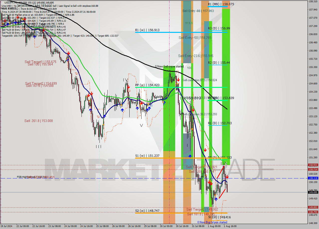 USDJPY MultiTimeframe analysis at date 2024.08.01 19:39