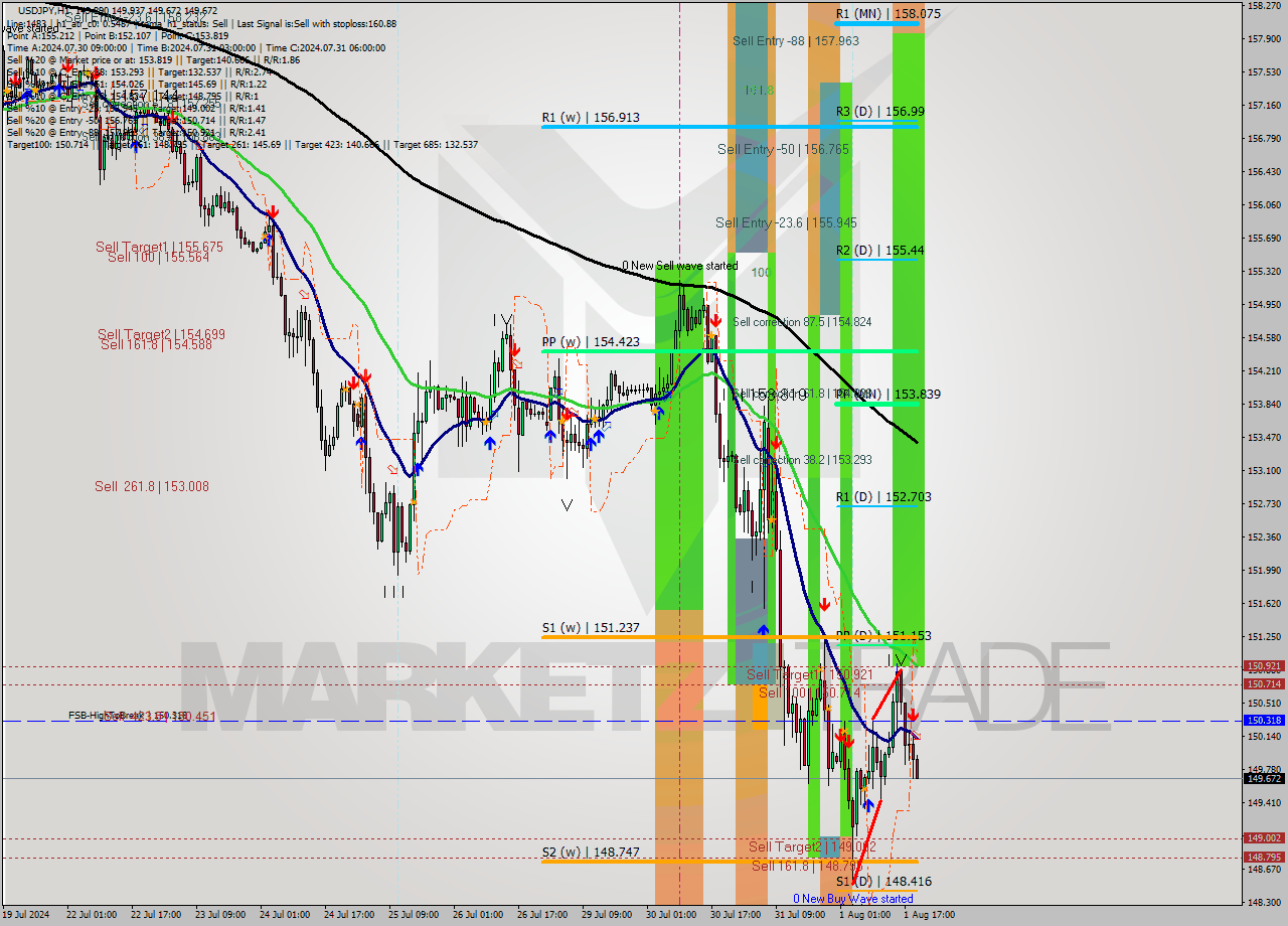 USDJPY MultiTimeframe analysis at date 2024.08.01 20:36