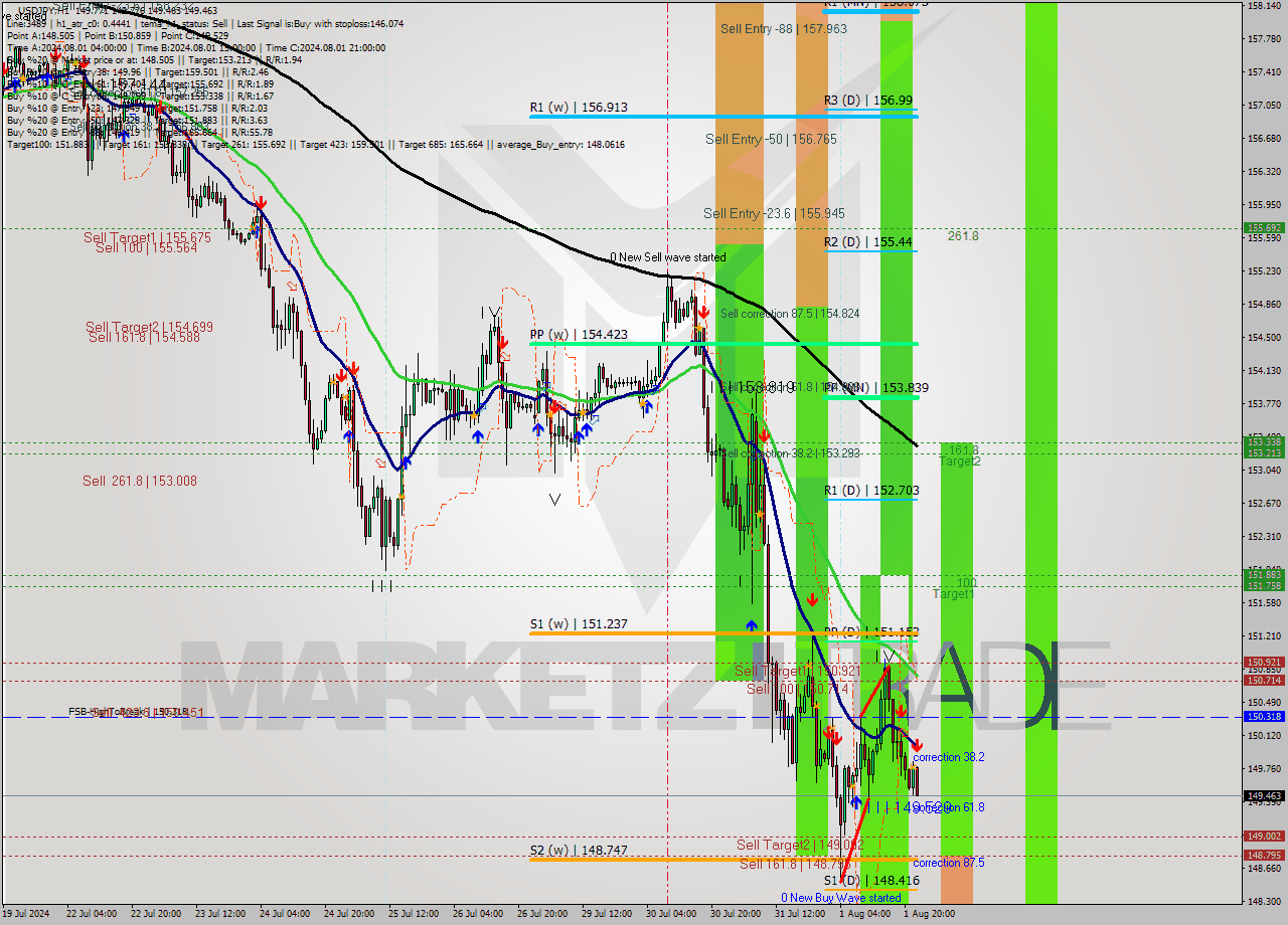 USDJPY MultiTimeframe analysis at date 2024.08.01 23:50