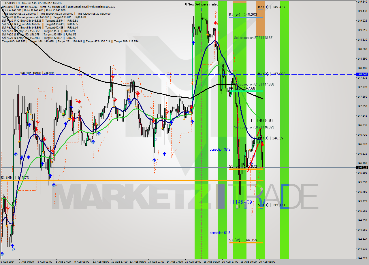 USDJPY MultiTimeframe analysis at date 2024.08.20 04:04