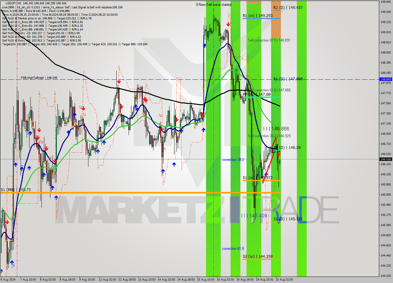 USDJPY MultiTimeframe analysis at date 2024.08.20 05:05