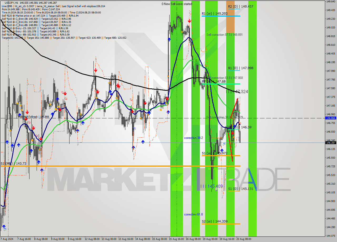 USDJPY MultiTimeframe analysis at date 2024.08.20 11:36