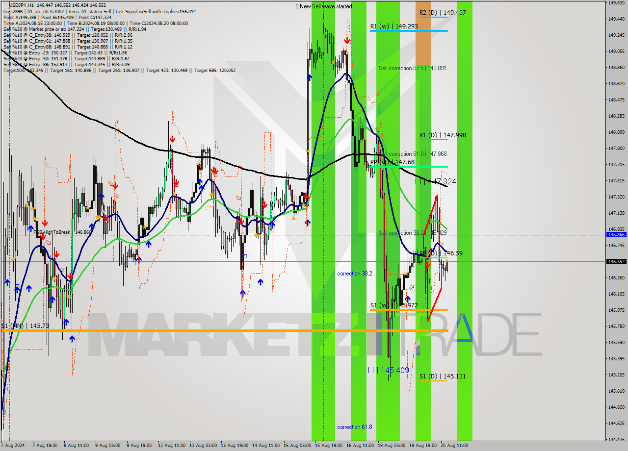 USDJPY MultiTimeframe analysis at date 2024.08.20 14:07