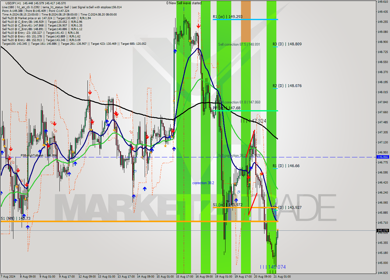 USDJPY MultiTimeframe analysis at date 2024.08.21 04:01