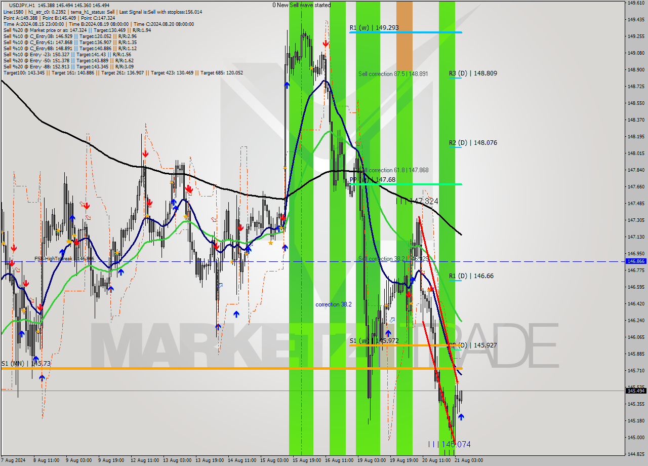 USDJPY MultiTimeframe analysis at date 2024.08.21 06:14